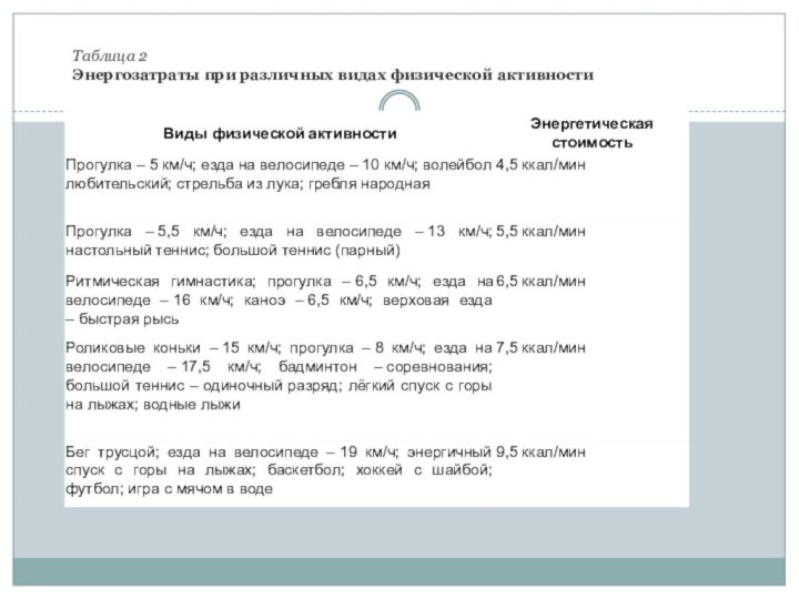 Таблица 2Энергозатраты при различных видах физической активности 