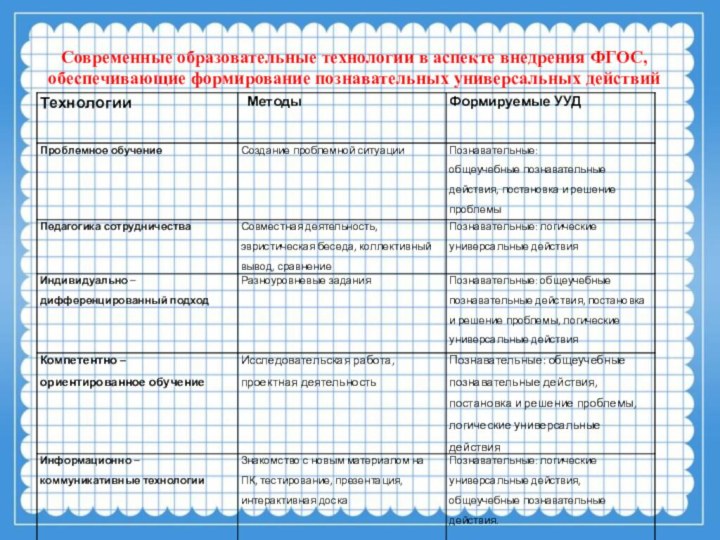 Современные образовательные технологии в аспекте внедрения ФГОС, обеспечивающие формирование познавательных универсальных действий