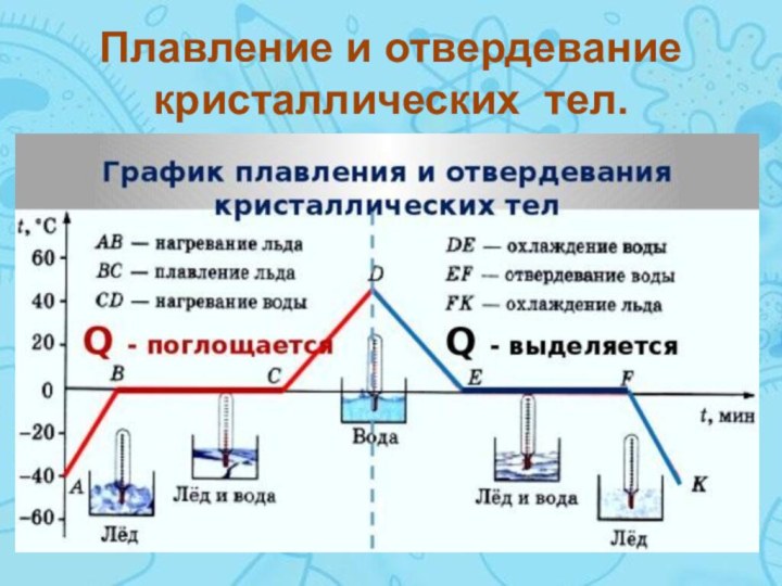 Плавление и отвердевание кристаллических тел.