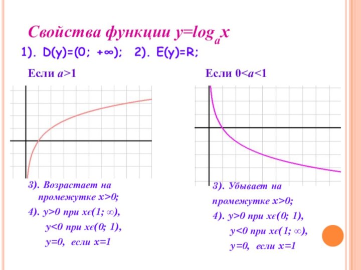 Свойства функции y=logax3). Возрастает на промежутке x>0;4). y>0 при хє(1; ∞),	y1Если 00 при хє(0; 1), 	y