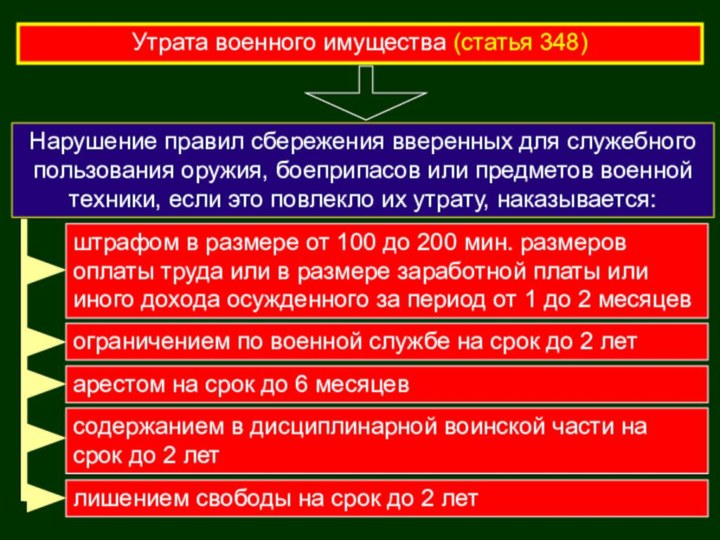 Утрата военного имущества (статья 348)Нарушение правил сбережения вверенных для служебного пользования оружия,