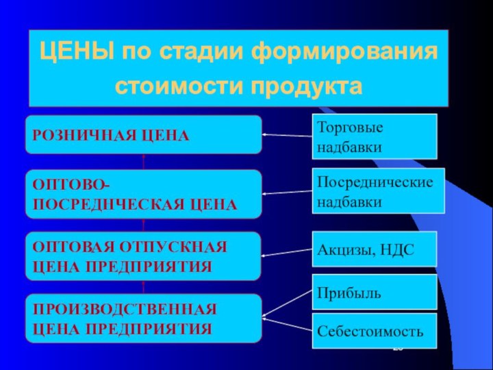 ЦЕНЫ по стадии формирования стоимости продукта ПРОИЗВОДСТВЕННАЯ ЦЕНА ПРЕДПРИЯТИЯОПТОВАЯ ОТПУСКНАЯ ЦЕНА ПРЕДПРИЯТИЯОПТОВО-ПОСРЕДНЧЕСКАЯ