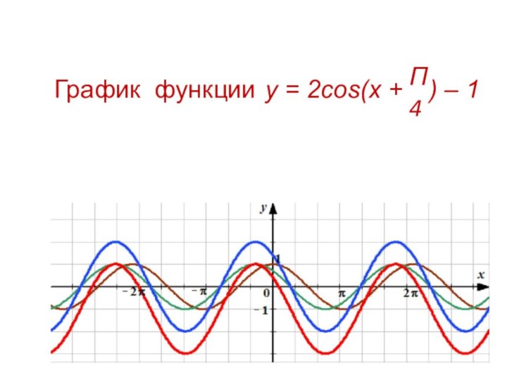 График функции y = 2cos(x +  ) – 1Π4