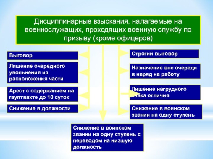 Дисциплинарные взыскания, налагаемые на военнослужащих, проходящих военную службу по призыву (кроме офицеров)