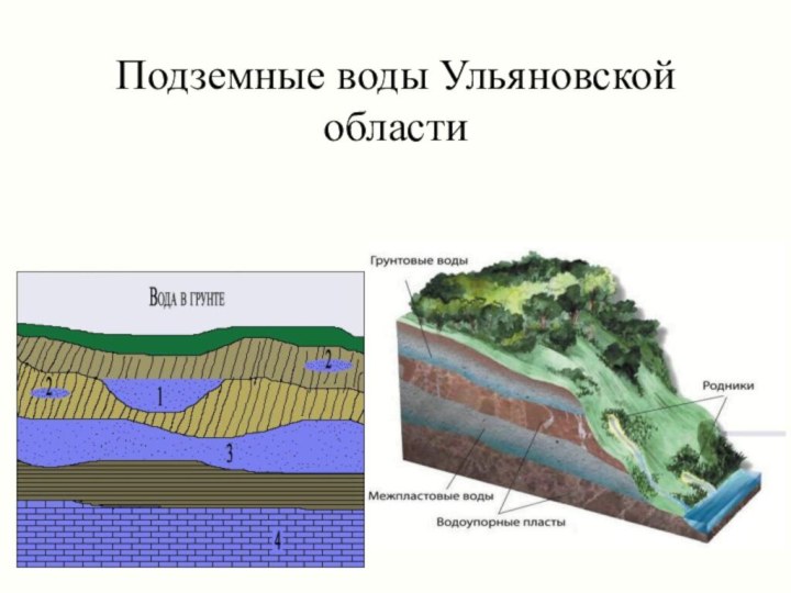 Подземные воды Ульяновской области