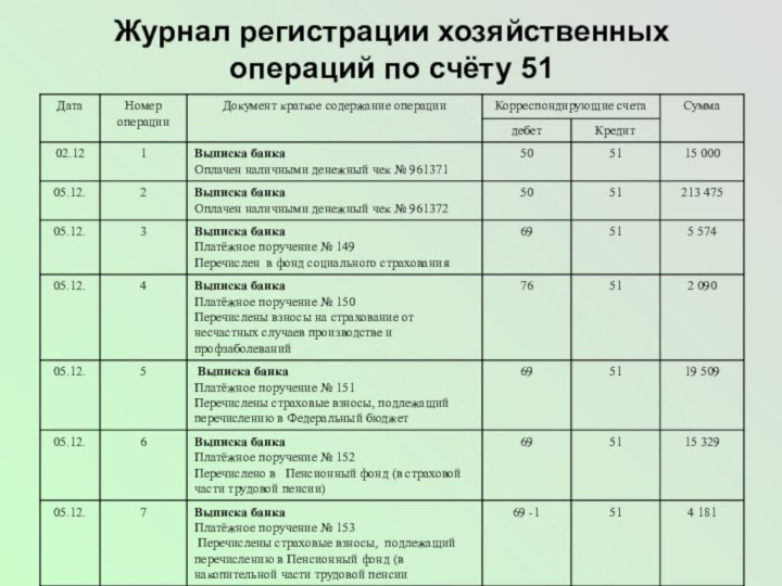 Журнал регистрации хозяйственных операций по счёту 51