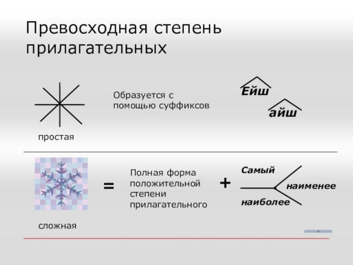 Превосходная степень прилагательныхсложнаяпростаяОбразуется с помощью суффиксовЕйш    айш=Полная форма положительной