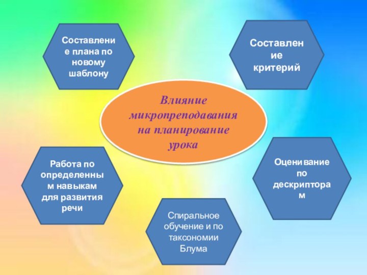 Влияние микропреподавания на планирование урокаСоставление плана по новому шаблонуСоставление критерийРабота по определенным