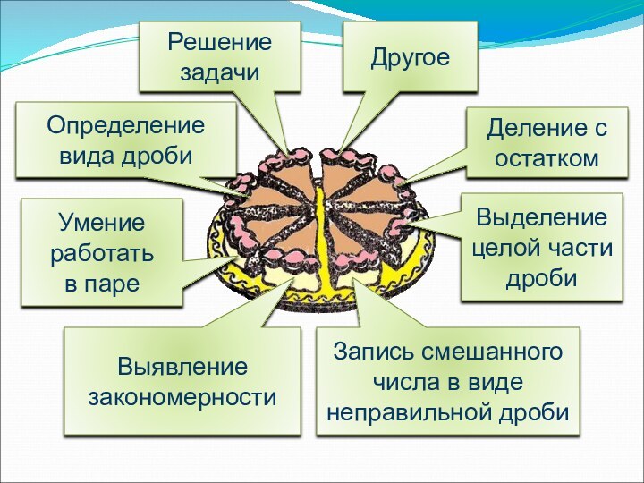 Деление с остаткомВыделение целой части дробиЗапись смешанного числа в виде неправильной дробиВыявление