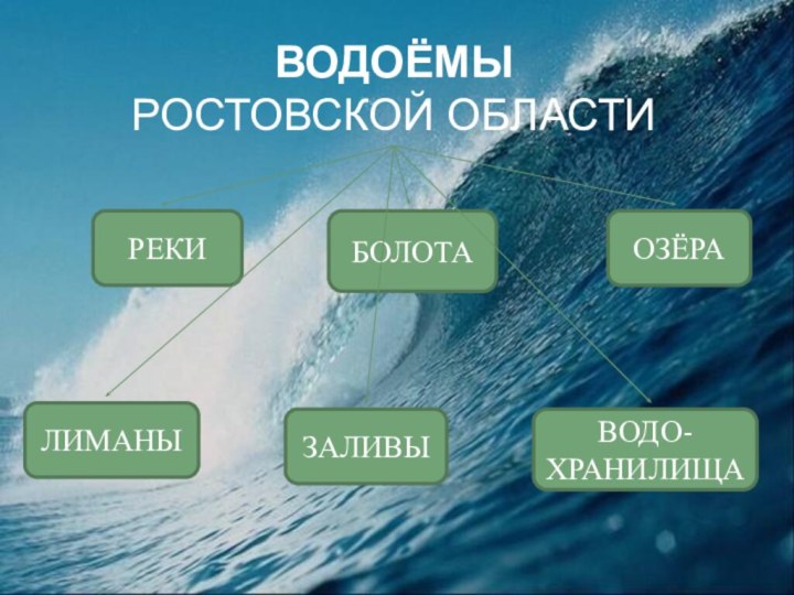 ВОДОЁМЫ РОСТОВСКОЙ ОБЛАСТИРЕКИБОЛОТАОЗЁРАЛИМАНЫВОДО-ХРАНИЛИЩАЗАЛИВЫ