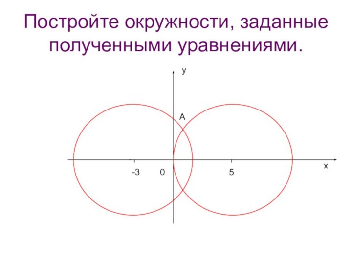 Постройте окружности, заданные полученными уравнениями.0yxА5-3