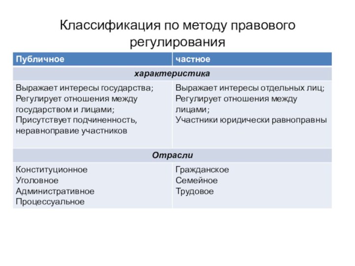 Классификация по методу правового регулирования