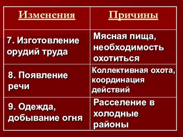 Мясная пища, необходимость охотиться7. Изготовление орудий труда8. Появление речиРасселение в холодные районы9.