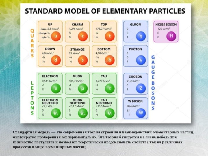 Кварки таблица стандартная модель. Стандартная модель в физике элементарных частиц. Таблица кварков лептонов и бозонов. Стандартная модель физики элементарных частиц.