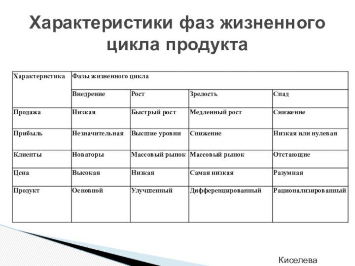 Характеристики фаз жизненного цикла продуктаКиселева Ю.В.