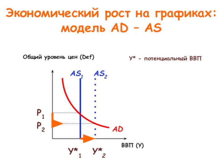 Экономический рост на графиках: модель AD – AS  Y* - потенциальный ВВПAD