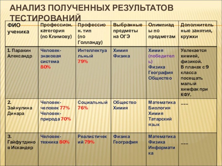 АНАЛИЗ ПОЛУЧЕННЫХ РЕЗУЛЬТАТОВ ТЕСТИРОВАНИЙ