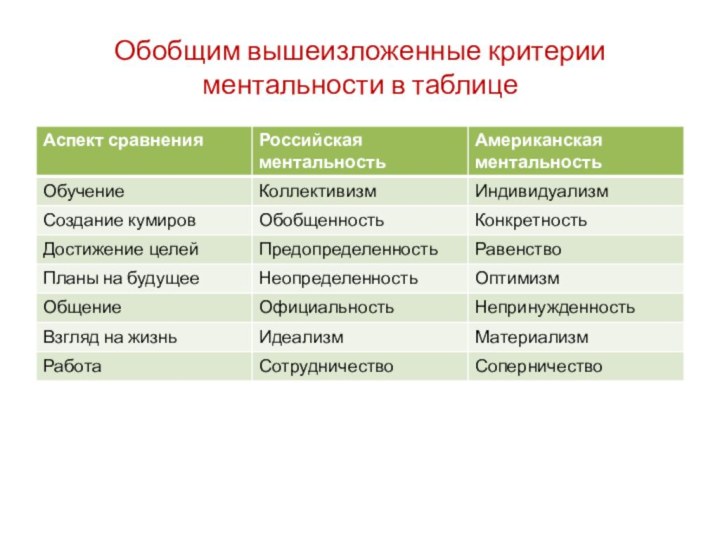 Обобщим вышеизложенные критерии ментальности в таблице