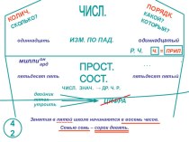 Опорные конспекты по русскому языку по теме Числительное