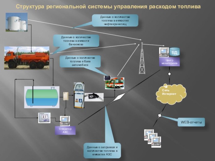 Структура региональной системы управления расходом топливаWEB-отчетыОператор АЗССеть ИнтернетДанные о заправках и количестве