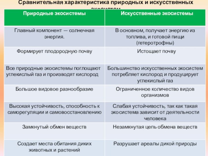 Сравнительная характеристика природных и искусственных экосистем