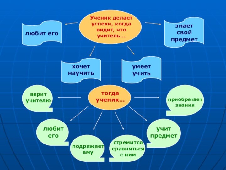 Ученик делает успехи, когда видит, что учитель…любит егоумеет учитьзнает свой предметхочет научить