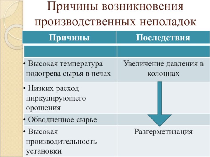 Причины возникновения производственных неполадок