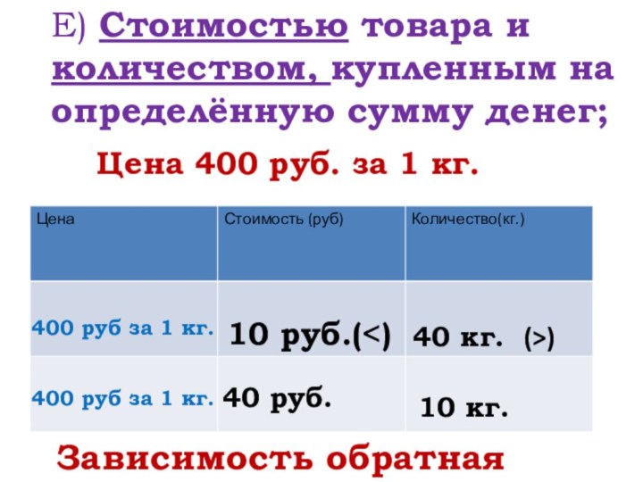 Е) Стоимостью товара и количеством, купленным на определённую сумму денег; Цена 400