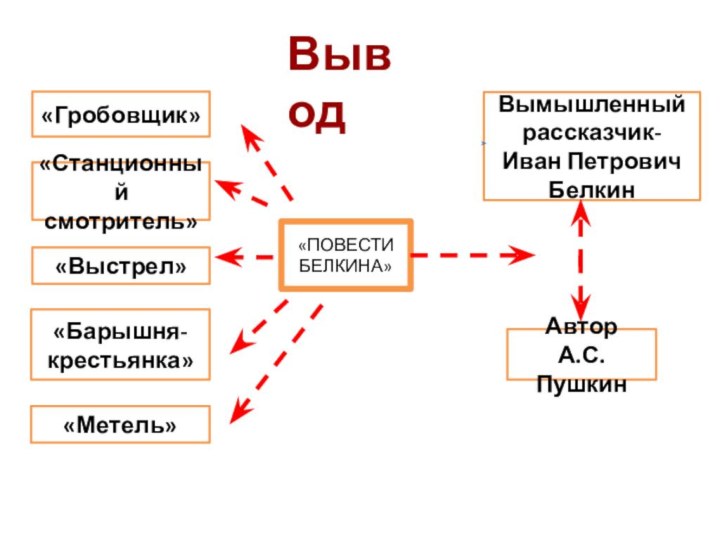 Автор А.С.ПушкинВымышленный рассказчик-Иван ПетровичБелкин«ПОВЕСТИБЕЛКИНА»«Гробовщик»«Станционный смотритель»«Выстрел»«Метель»«Барышня-крестьянка»Вывод