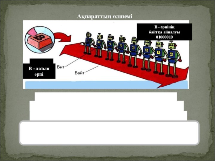 Ақпараттың өлшемі1 килобайт=1Кб=110байт=1024байт1 мегабайт=1 Мб=210Кб=1024Кб(1048576 байт)1 гигабайт=1 Гб=210Мб=10Мб(1048576 Кб)Ақпаратты беру жылдамдығы (ақпараттыт/с, байт/с...)