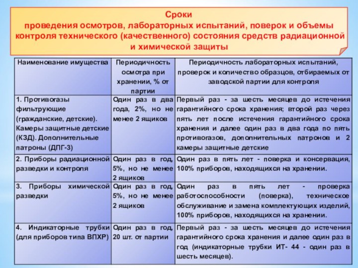 Сроки  проведения осмотров, лабораторных испытаний, поверок и объемы контроля технического (качественного)