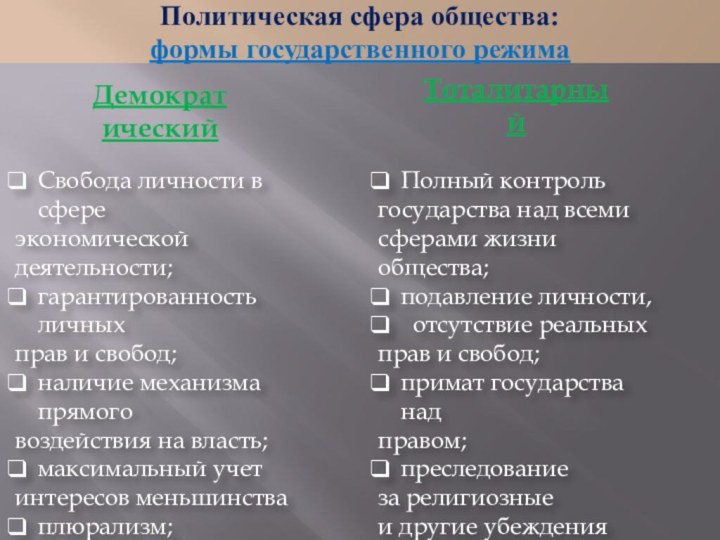 Политическая сфера общества: формы государственного режимаДемократическийТоталитарныйСвобода личности в сфереэкономической деятельности;гарантированность личныхправ и