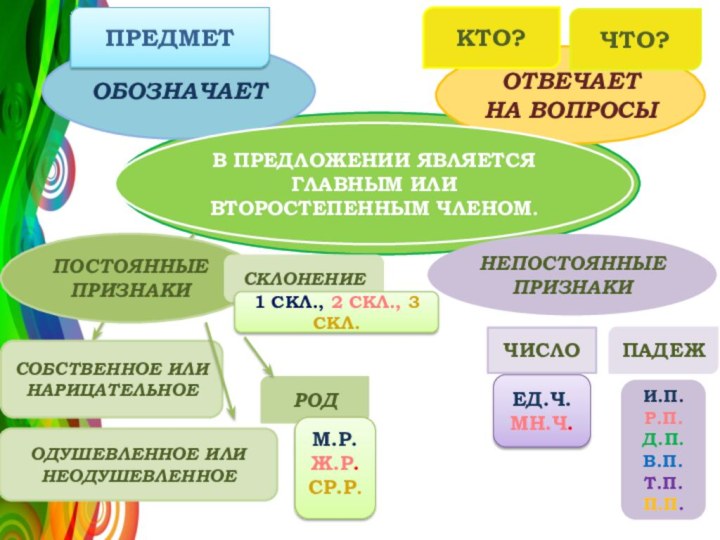 ИМЯСУЩЕСТВИТЕЛЬНОЕОТВЕЧАЕТ НА ВОПРОСЫКТО?ЧТО?ОБОЗНАЧАЕТПРЕДМЕТРОДЧИСЛОПАДЕЖНЕПОСТОЯННЫЕ ПРИЗНАКИОДУШЕВЛЕННОЕ ИЛИ НЕОДУШЕВЛЕННОЕСОБСТВЕННОЕ ИЛИ НАРИЦАТЕЛЬНОЕПОСТОЯННЫЕ ПРИЗНАКИМ.Р.Ж.Р.СР.Р.ЕД.Ч.МН.Ч.И.П.Р.П.Д.П.В.П.Т.П.П.П.В ПРЕДЛОЖЕНИИ ЯВЛЯЕТСЯ ГЛАВНЫМ