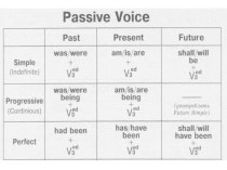 Презентация по английскому языку на тему Passive Voice