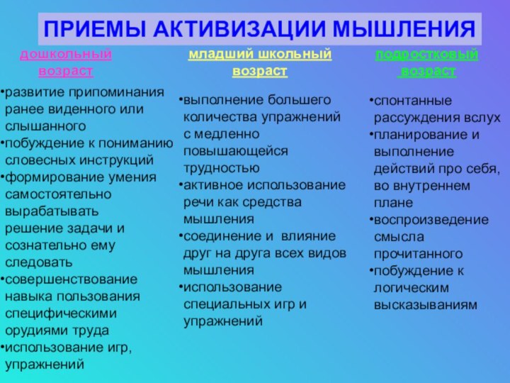 ПРИЕМЫ АКТИВИЗАЦИИ МЫШЛЕНИЯдошкольный возрастмладший школьныйвозрастподростковый возрастразвитие припоминанияранее виденного илислышанногопобуждение к пониманиюсловесных инструкцийформирование