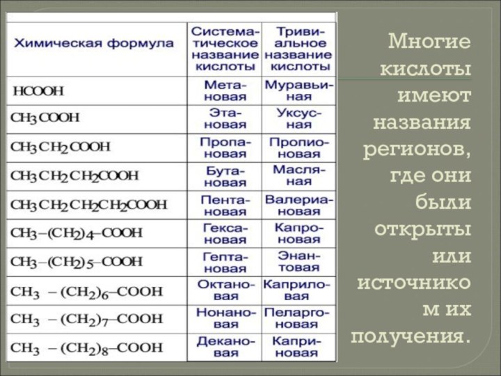 Многие кислоты имеют названия регионов, где они были открыты или источником их получения.