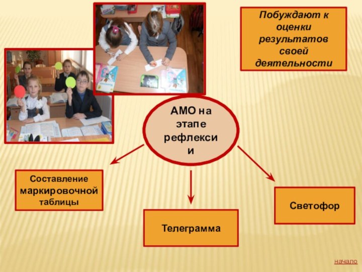 АМО на этапе рефлексииПобуждают к оценки результатов своей деятельности Составление маркировочной таблицыТелеграмма Светофорначало