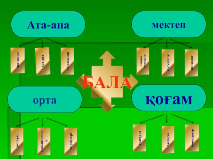 мектепАта-анаортақоғамӘке-шешеАта-әженағашылартелеарнабаспасөзкомпьютерсыныптастарыдостарыкөршілеріСынып жетекшісіӘкімшілікпсихологБАЛА