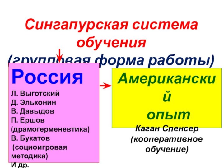 Сингапурская система обучения(групповая форма работы)РоссияЛ. ВыготскийД. ЭльконинВ. ДавыдовП. Ершов(драмогерменевтика)В. Букатов (социоигровая методика)И др.Американский опытКаган Спенсер(кооперативное обучение)