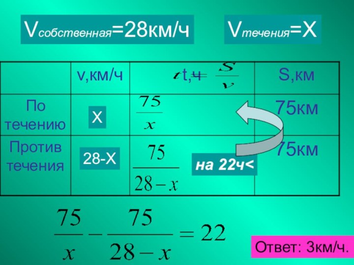 Vсобственная=28км/чVтечения=ХХ28-Хна 22ч