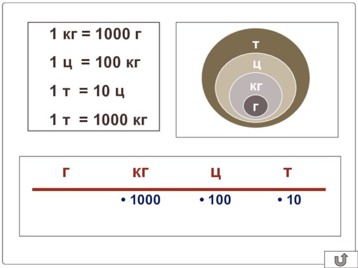 1 кг = 1000 г1 ц = 100 кг1 т = 10