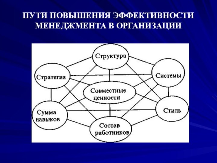 ПУТИ ПОВЫШЕНИЯ ЭФФЕКТИВНОСТИ МЕНЕДЖМЕНТА В ОРГАНИЗАЦИИ