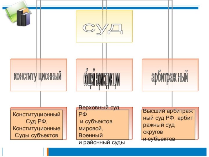 суд конститу ционный общей юристдик ции арбитраж ный Конституционный Суд РФ,Конституционные Суды