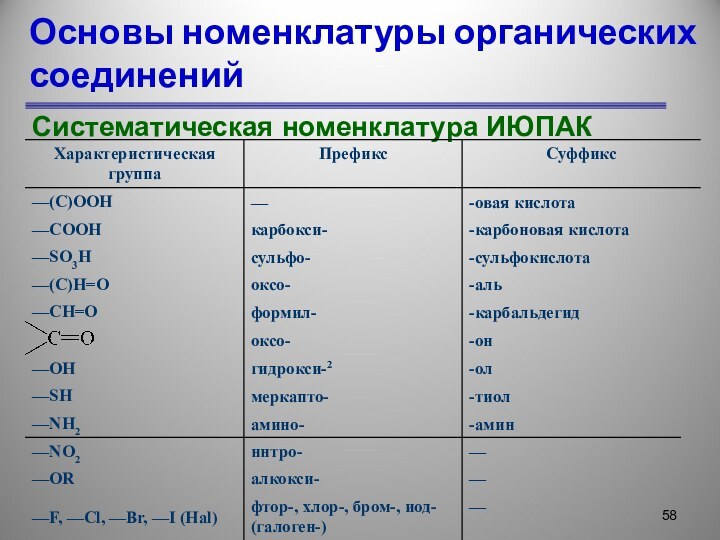 Основы номенклатуры органических соединенийСистематическая номенклатура ИЮПАК