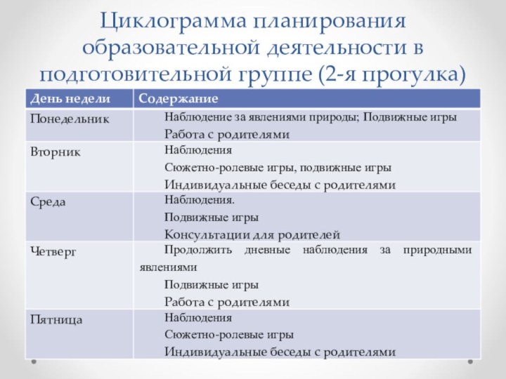 Циклограмма планирования образовательной деятельности в подготовительной группе (2-я прогулка)