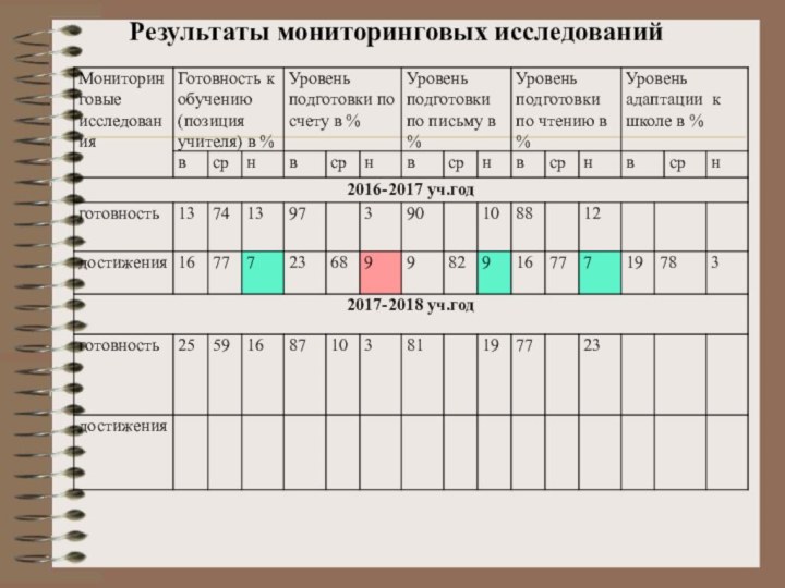 Результаты мониторинговых исследований