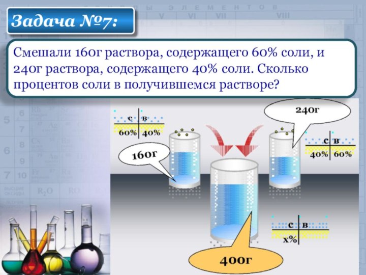 Смешали 160г раствора, содержащего 60% соли, и 240г раствора, содержащего 40% соли.