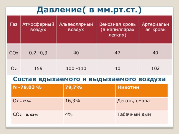 Давление( в мм.рт.ст.)Состав вдыхаемого и выдыхаемого воздуха