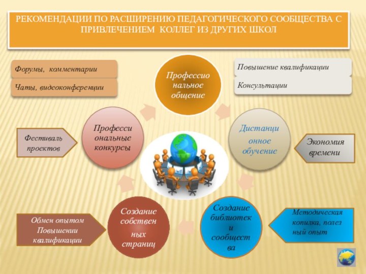 РЕКОМЕНДАЦИИ ПО РАСШИРЕНИЮ ПЕДАГОГИЧЕСКОГО СООБЩЕСТВА С ПРИВЛЕЧЕНИЕМ КОЛЛЕГ ИЗ ДРУГИХ ШКОЛФестиваль проектовОбмен
