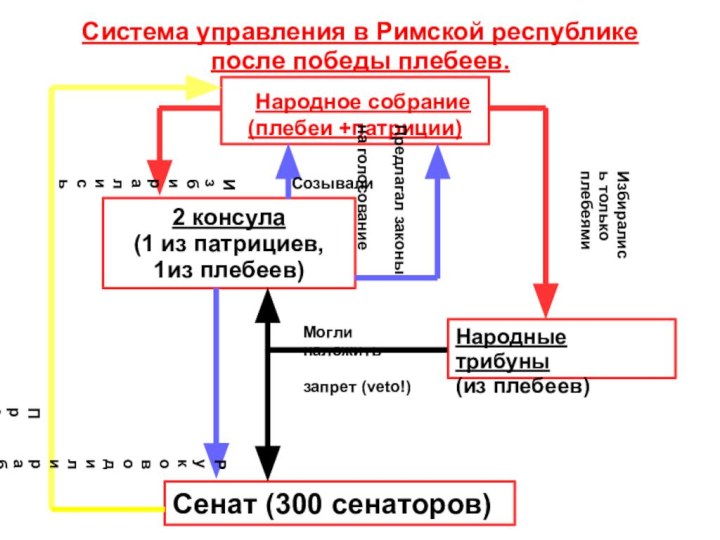 Система управления в Римской республике после победы плебеев. Народное собрание(плебеи +патриции)Сенат (300